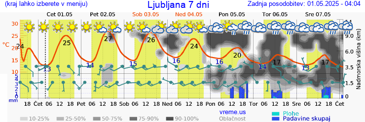 Vreme 7 dni