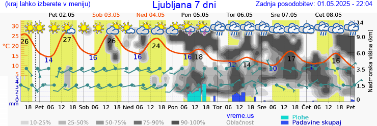 Vreme 7 dni
