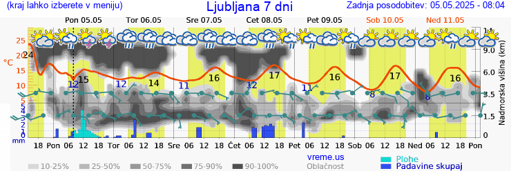 Vreme 7 dni
