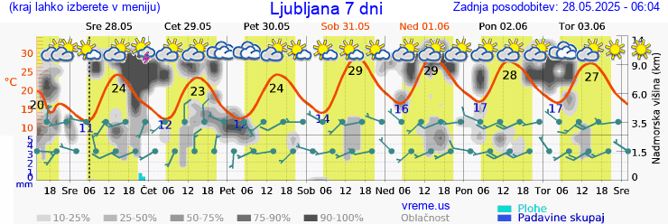 Vreme 7 dni