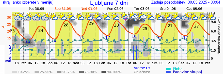 Vreme 7 dni