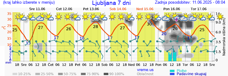 Vreme 7 dni