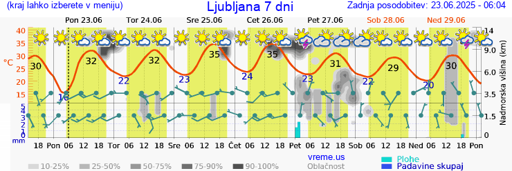 Vreme 7 dni
