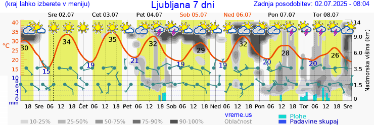 Vreme 7 dni