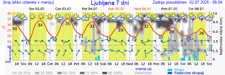 Vreme 7 dni