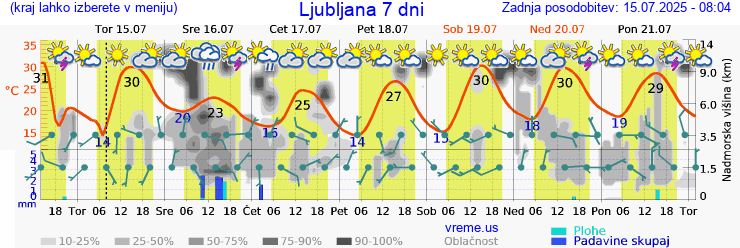 Vreme 7 dni