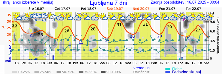 Vreme 7 dni