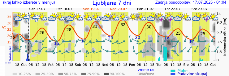 Vreme 7 dni