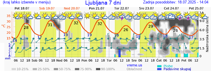 Vreme 7 dni