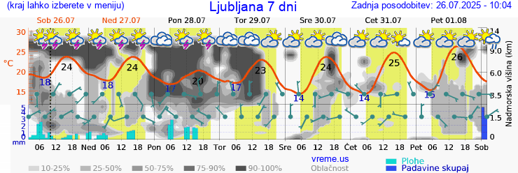 Vreme 7 dni