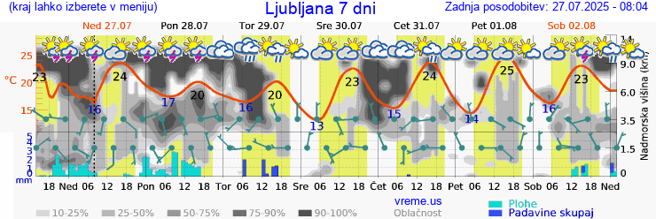 Vreme 7 dni