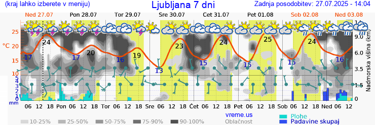 Vreme 7 dni