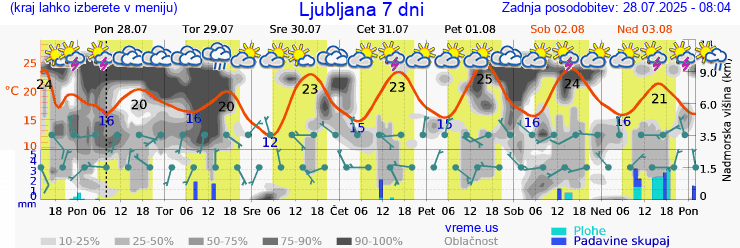 Vreme 7 dni
