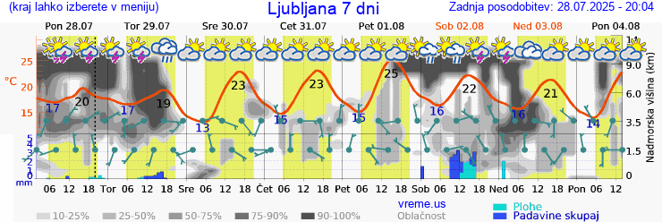 Vreme 7 dni