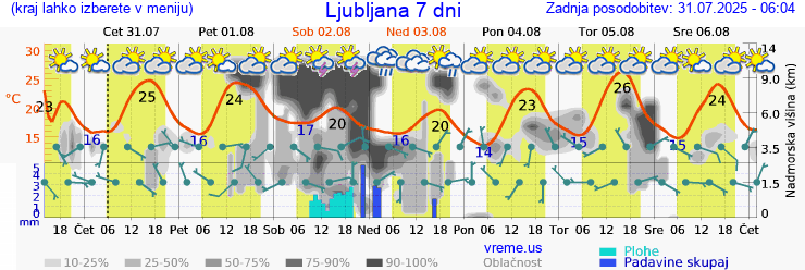 Vreme 7 dni