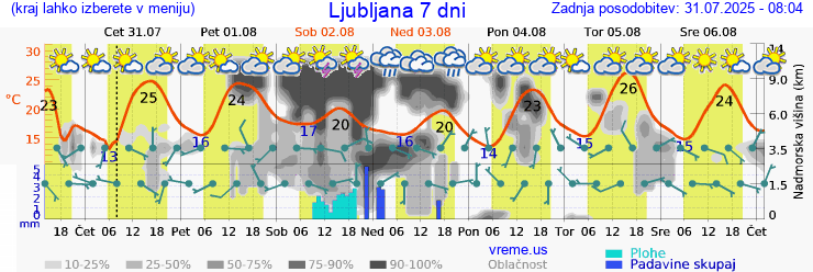 Vreme 7 dni