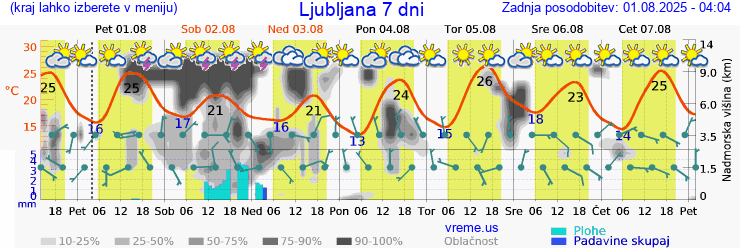 Vreme 7 dni