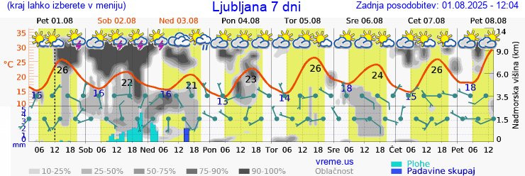 Vreme 7 dni
