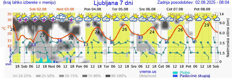 Vreme 7 dni