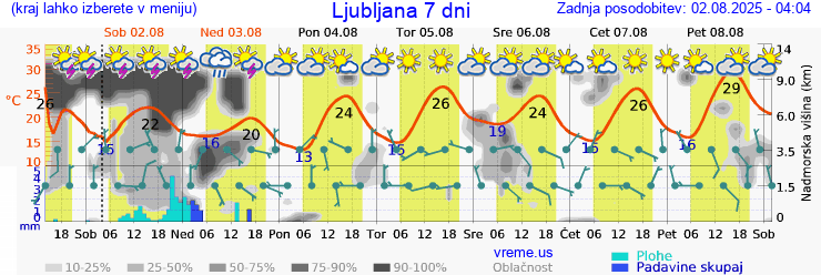 Vreme 7 dni