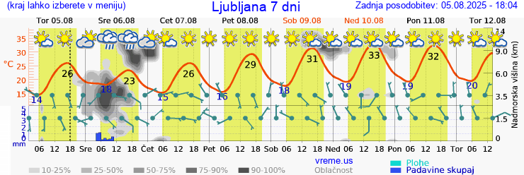 Vreme 7 dni
