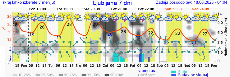 Vreme 7 dni