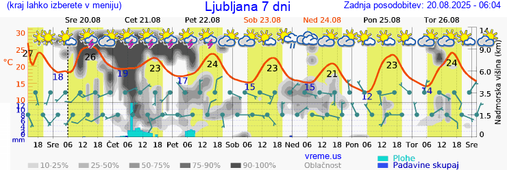 Vreme 7 dni