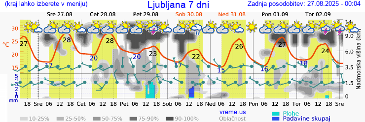 Vreme 7 dni