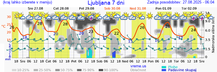 Vreme 7 dni