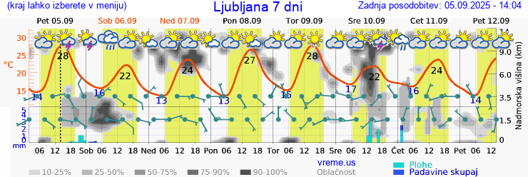 Vreme 7 dni