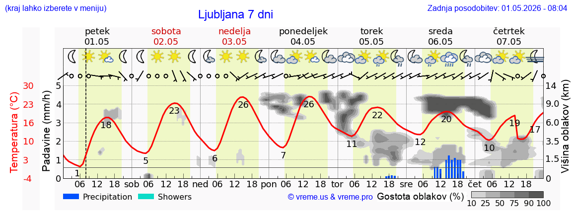 Vreme 7 dni