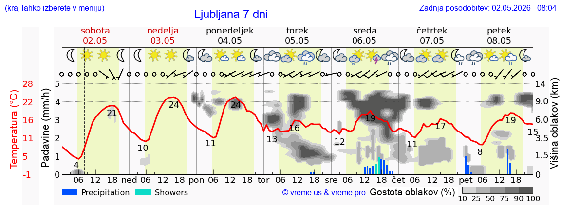 Vreme 7 dni