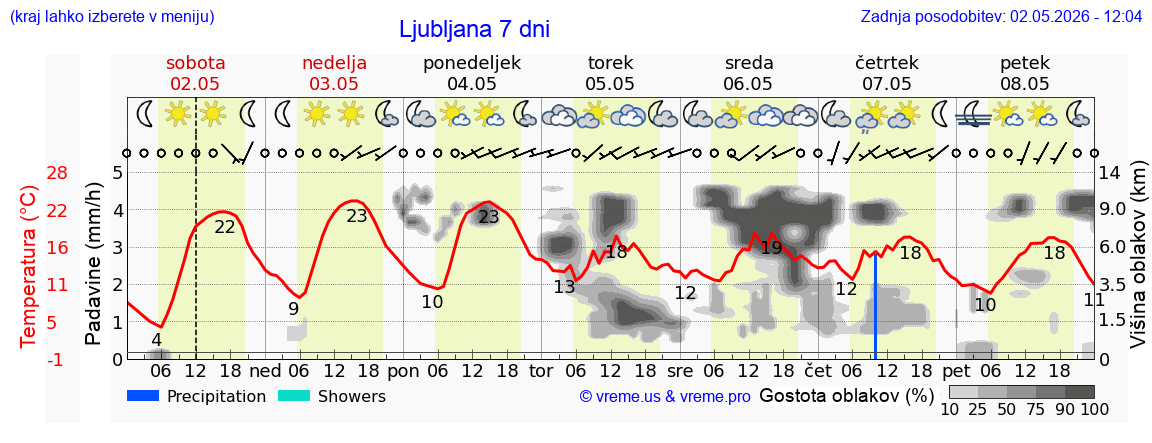 Vreme 7 dni