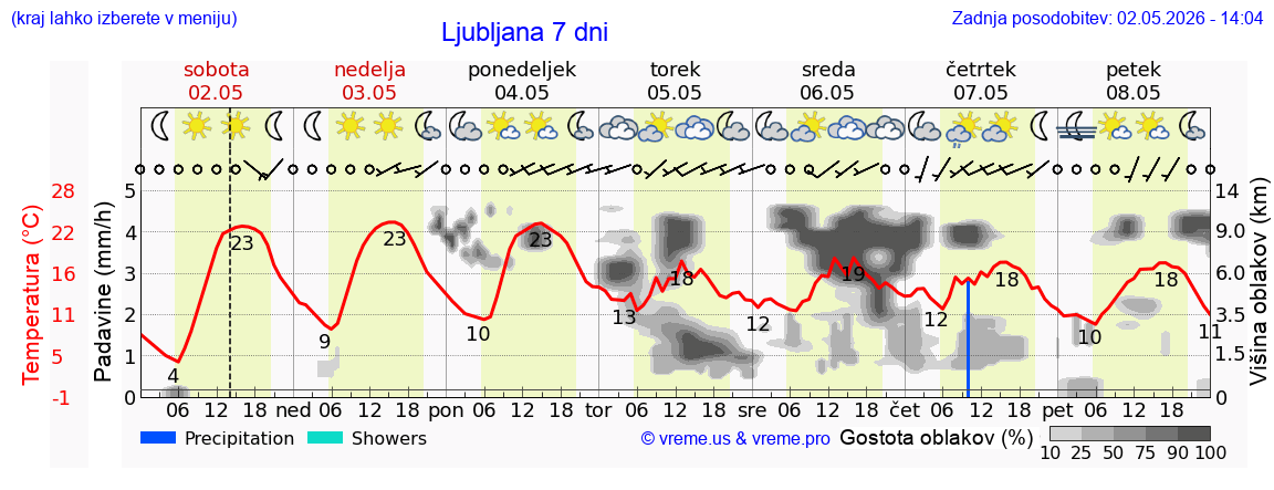Vreme 7 dni