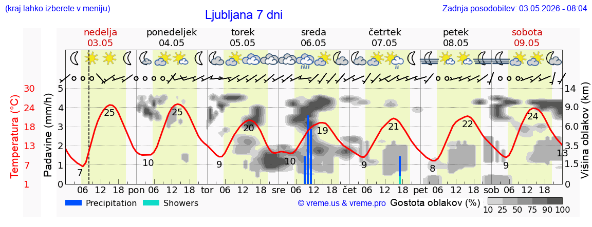 Vreme 7 dni