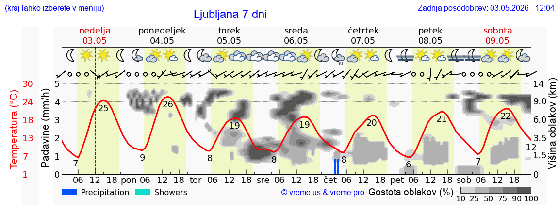 Vreme 7 dni