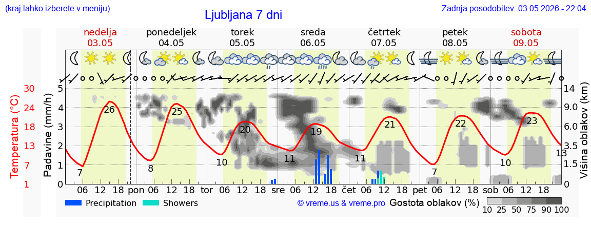 Vreme 7 dni