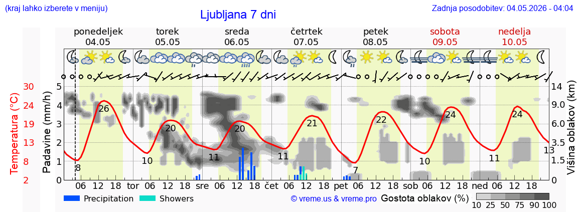 Vreme 7 dni