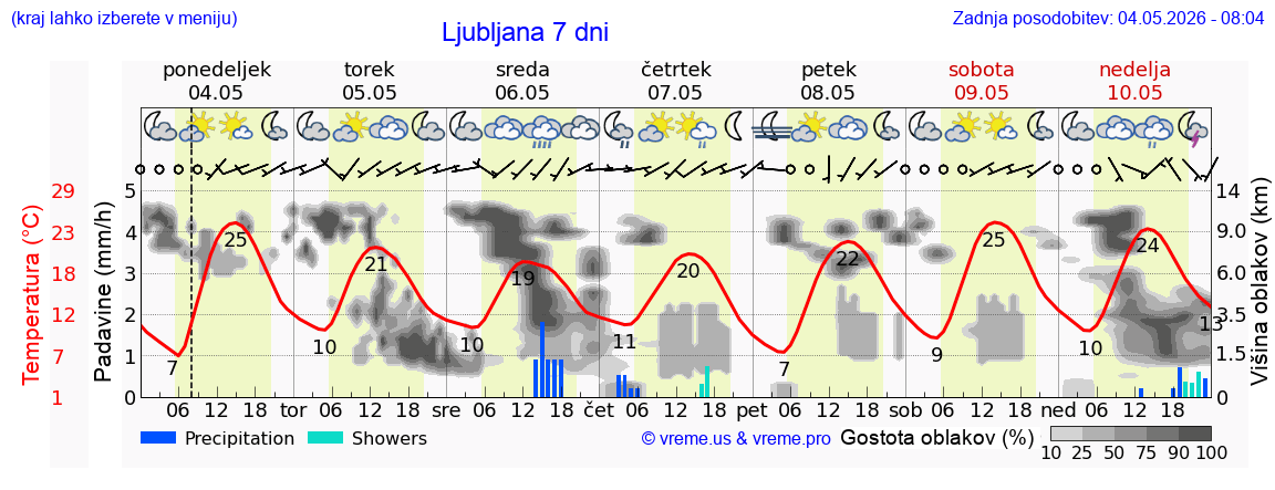 Vreme 7 dni
