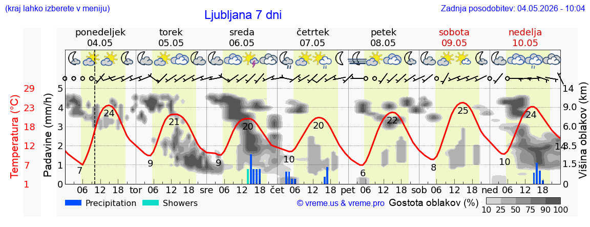 Vreme 7 dni