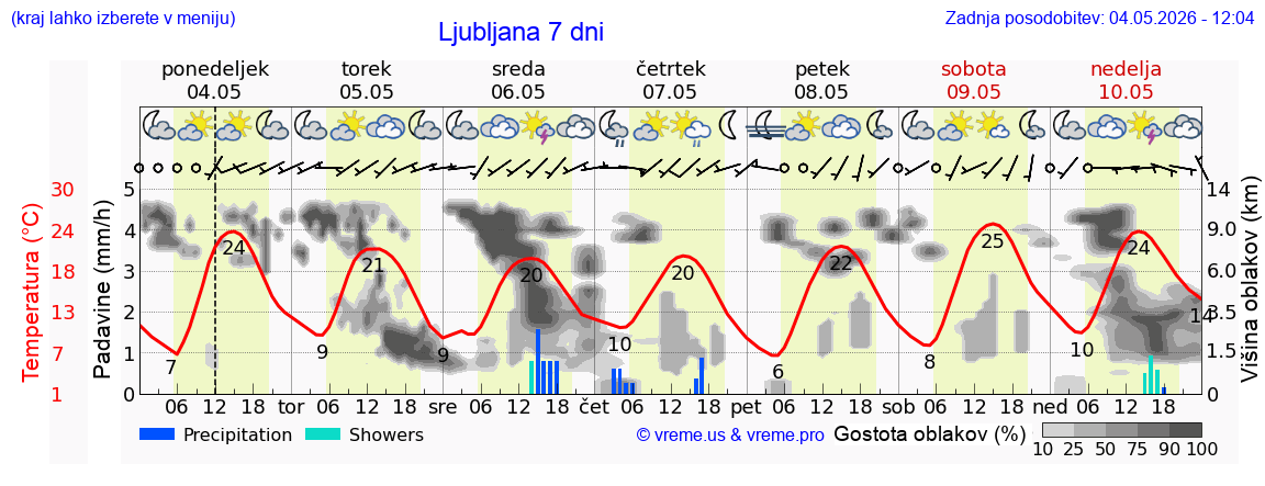 Vreme 7 dni