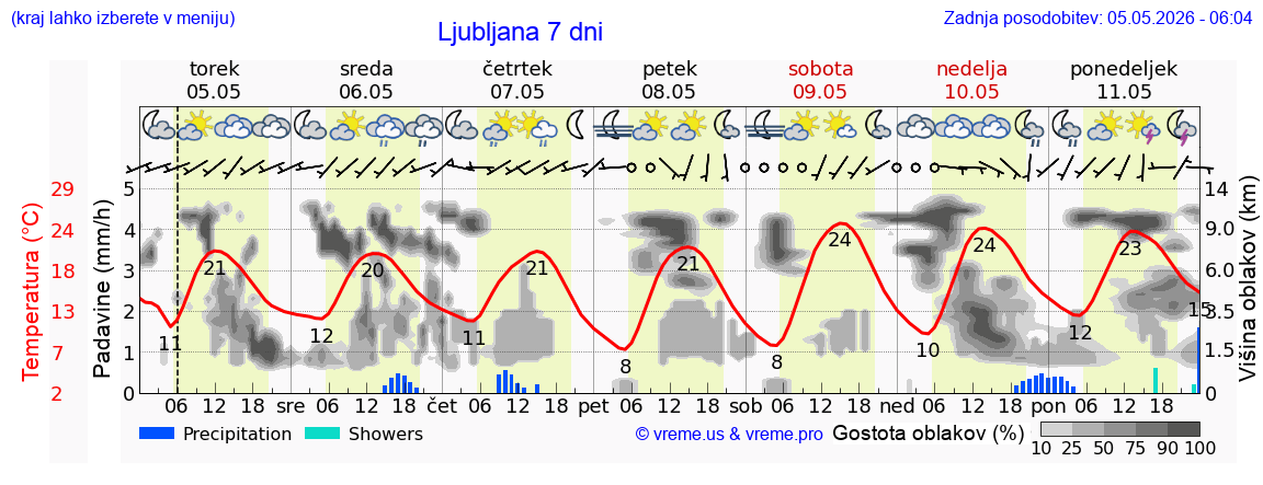 Vreme 7 dni