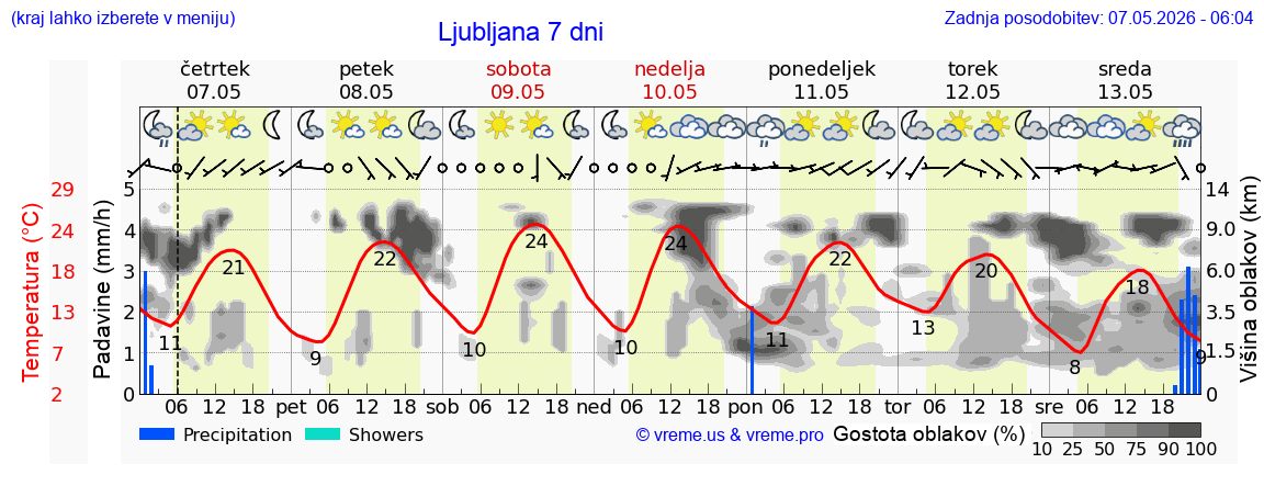 Vreme 7 dni