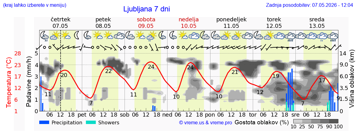 Vreme 7 dni