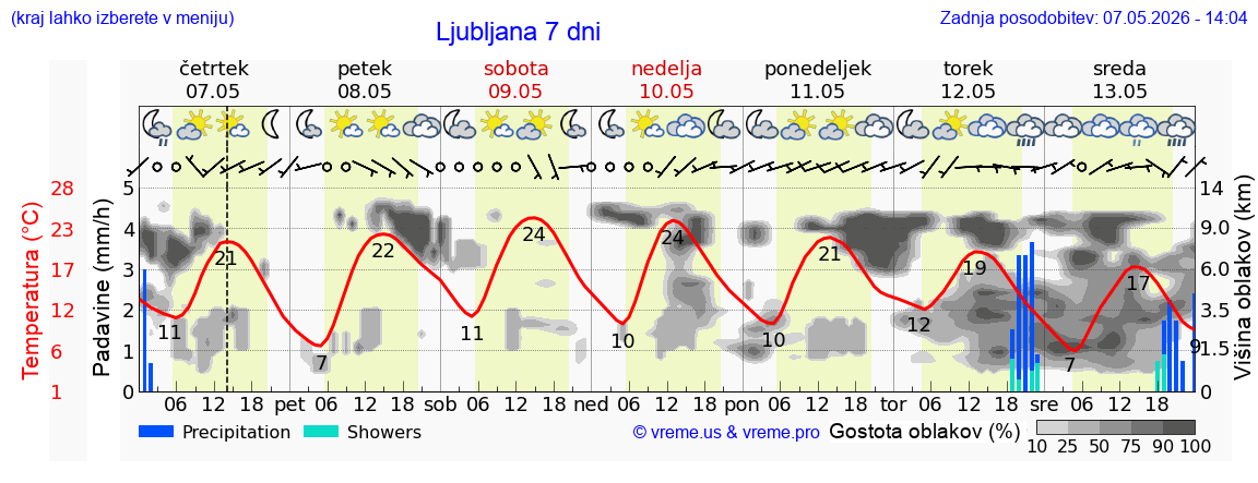 Vreme 7 dni