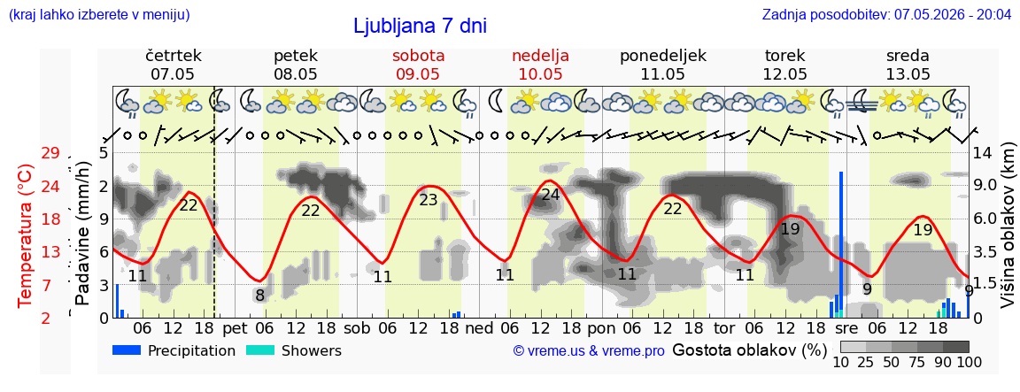 Vreme 7 dni