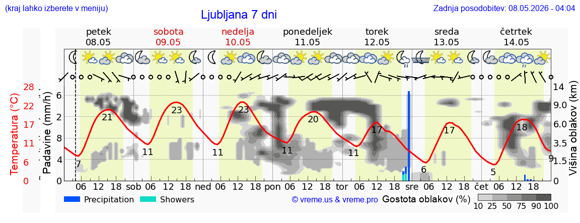 Vreme 7 dni