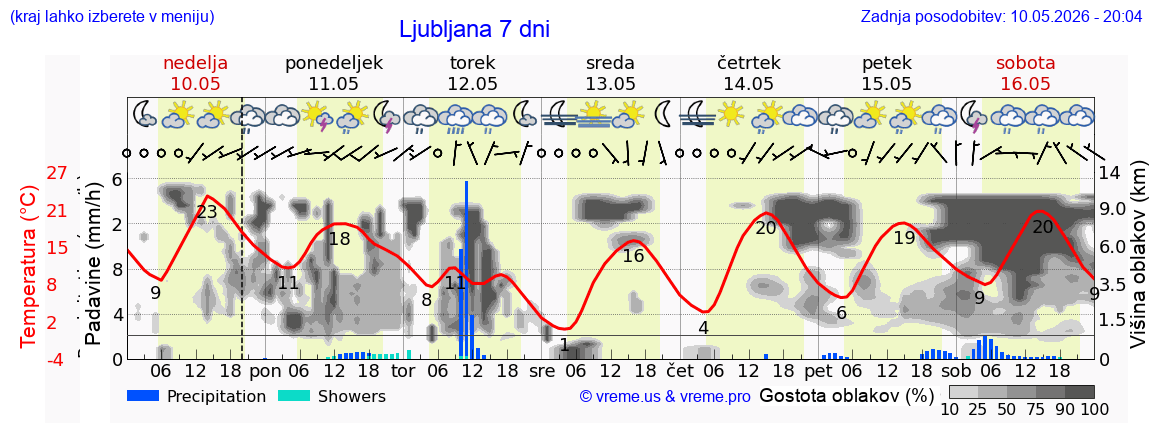 Vreme 7 dni
