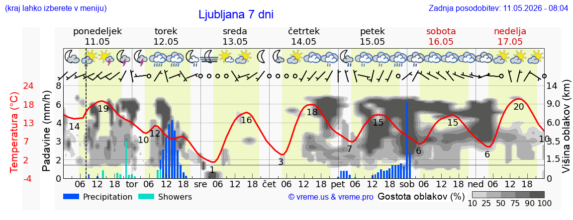 Vreme 7 dni