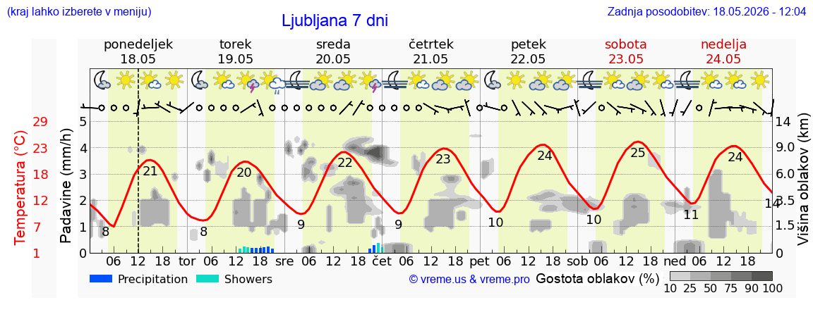 Vreme 7 dni
